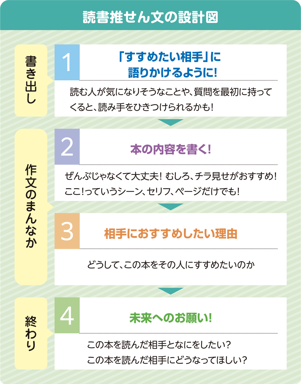 読書推せん文の設計図。1 書き出し「すすめたい相手」に語りかけるように！ 読む人が気になりそうなことや、質問を最初に持ってくると、読み手をひきつけられるかも！ 2 作文のまんなか 本の内容を書く！ ぜんぶじゃなくて大丈夫！ むしろ、チラ見せがおすすめ！ ここ！っていうシーン、セリフ、ページだけでも！ 3 相手におすすめしたい理由 どうして、この本をその人にすすめたいのか 4 終わり 未来へのお願い！ この本を読んだ相手となにをしたい？ この本を読んだ相手にどうなってほしい？