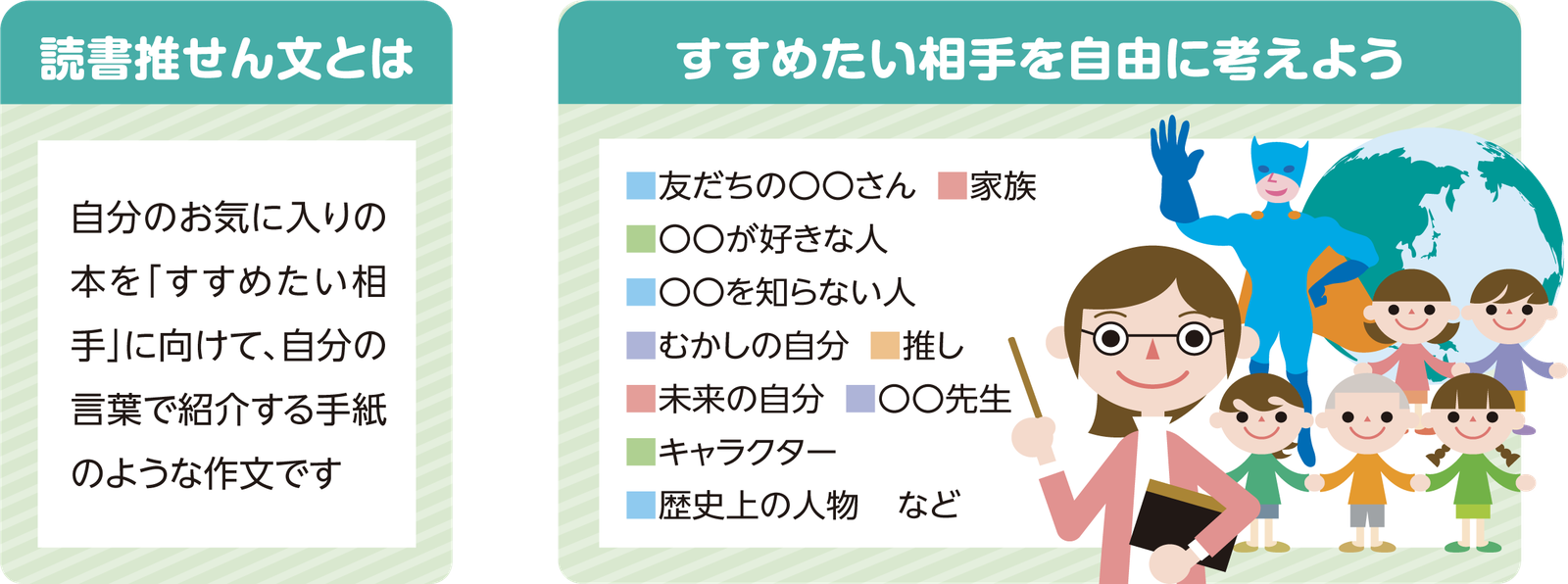読書推せん文とは、自分のお気に入りの本を「すすめたい相手」に向けて、自分の言葉で紹介する手紙のような作文です。すすめたい相手を自由に考えよう：友だちの〇〇さん／家族／〇〇が好きな人／〇〇を知らない人／むかしの自分／推し／未来の自分／〇〇先生／キャラクター／歴史上の人物　など