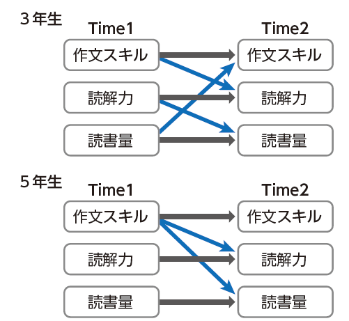 【図6】3年生⇒4年生、5年生⇒6年生の縦断調査